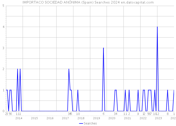 IMPORTACO SOCIEDAD ANÓNIMA (Spain) Searches 2024 