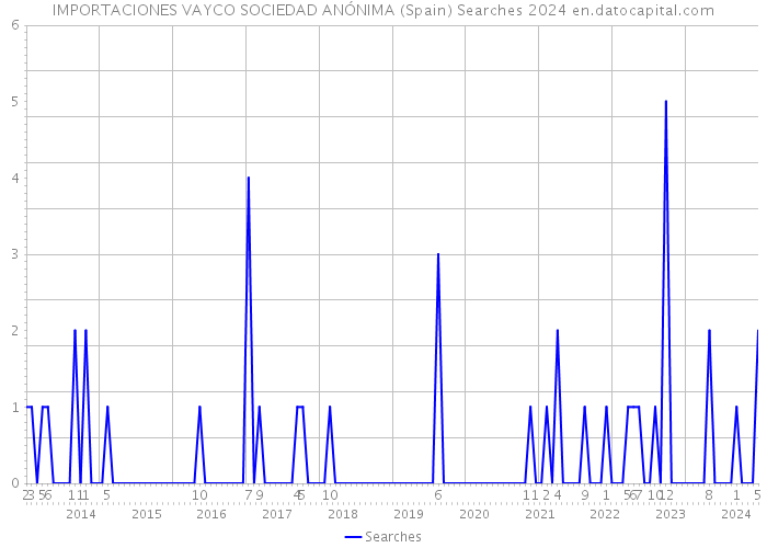IMPORTACIONES VAYCO SOCIEDAD ANÓNIMA (Spain) Searches 2024 