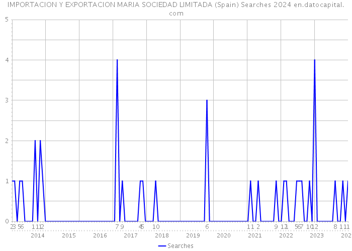 IMPORTACION Y EXPORTACION MARIA SOCIEDAD LIMITADA (Spain) Searches 2024 