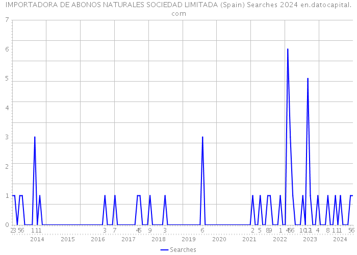 IMPORTADORA DE ABONOS NATURALES SOCIEDAD LIMITADA (Spain) Searches 2024 