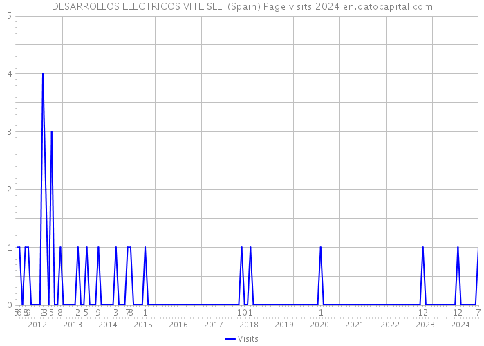 DESARROLLOS ELECTRICOS VITE SLL. (Spain) Page visits 2024 