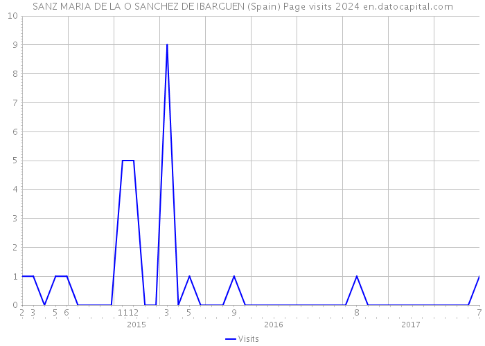 SANZ MARIA DE LA O SANCHEZ DE IBARGUEN (Spain) Page visits 2024 