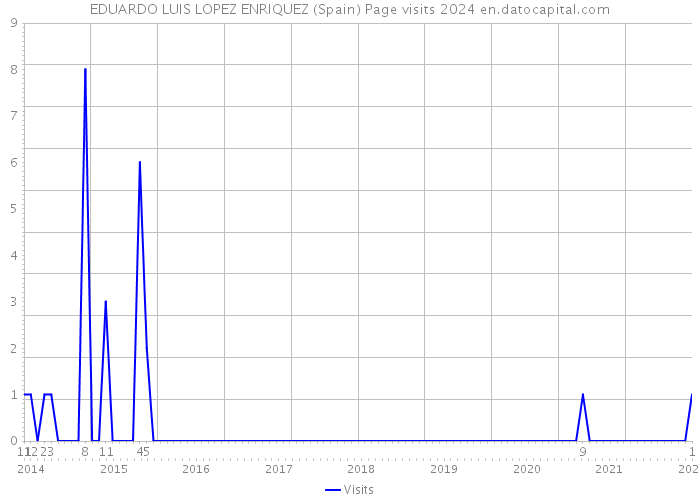 EDUARDO LUIS LOPEZ ENRIQUEZ (Spain) Page visits 2024 