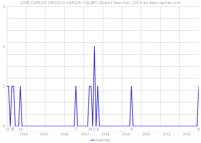JOSE CARLOS OROZCO GARCIA-GALBIS (Spain) Searches 2024 
