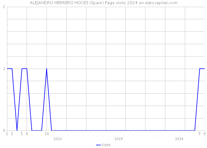 ALEJANDRO HERRERO HOCES (Spain) Page visits 2024 