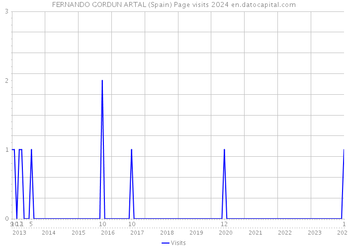 FERNANDO GORDUN ARTAL (Spain) Page visits 2024 
