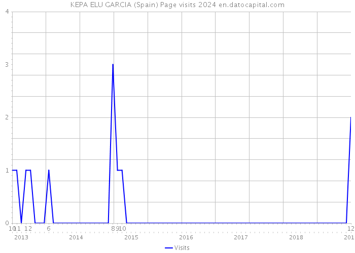 KEPA ELU GARCIA (Spain) Page visits 2024 