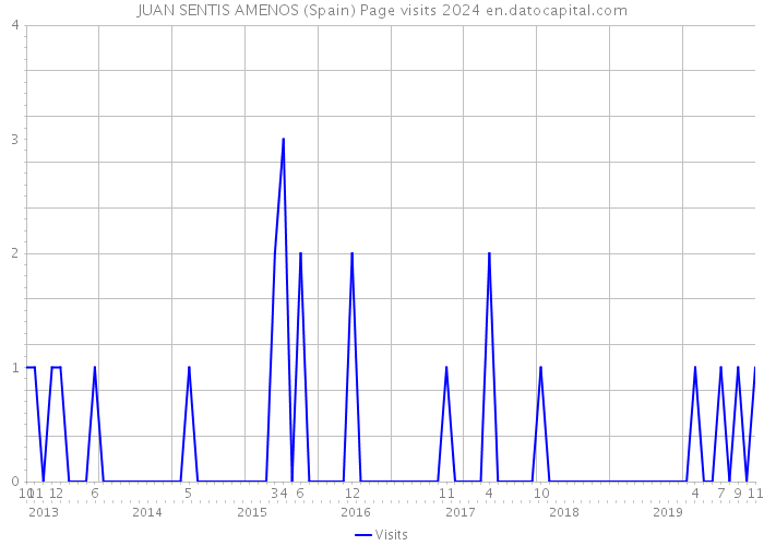 JUAN SENTIS AMENOS (Spain) Page visits 2024 