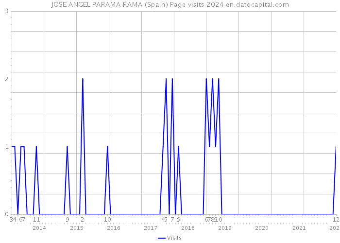 JOSE ANGEL PARAMA RAMA (Spain) Page visits 2024 