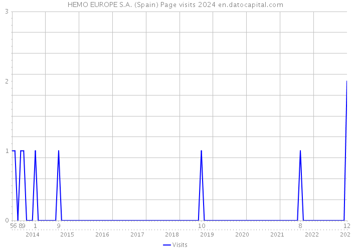 HEMO EUROPE S.A. (Spain) Page visits 2024 
