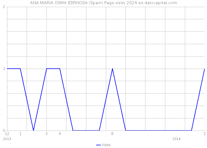 ANA MARIA OSMA ESPINOSA (Spain) Page visits 2024 