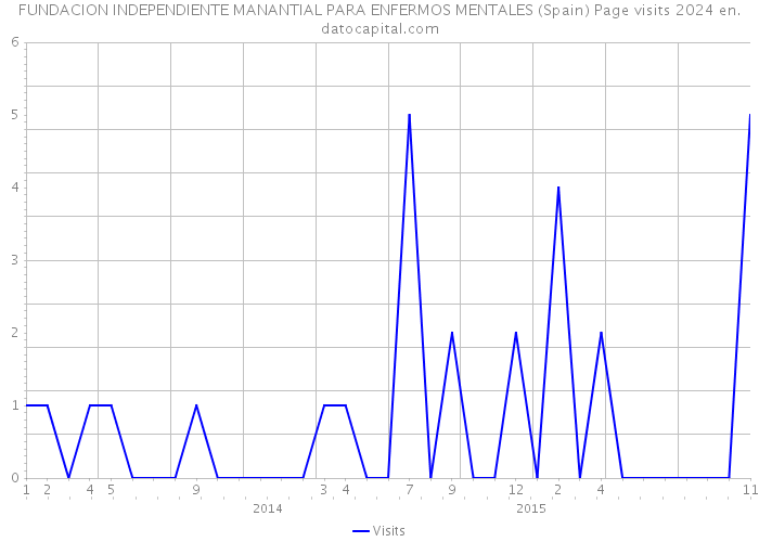 FUNDACION INDEPENDIENTE MANANTIAL PARA ENFERMOS MENTALES (Spain) Page visits 2024 
