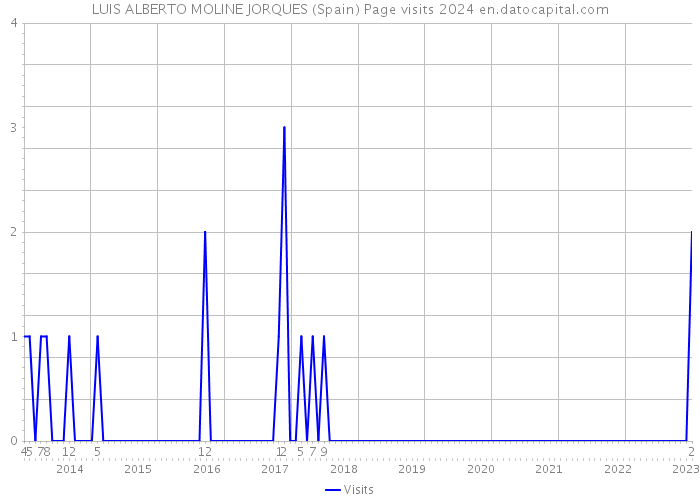 LUIS ALBERTO MOLINE JORQUES (Spain) Page visits 2024 