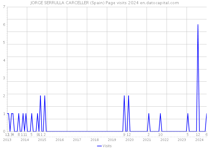 JORGE SERRULLA CARCELLER (Spain) Page visits 2024 