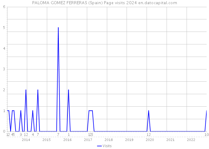 PALOMA GOMEZ FERRERAS (Spain) Page visits 2024 
