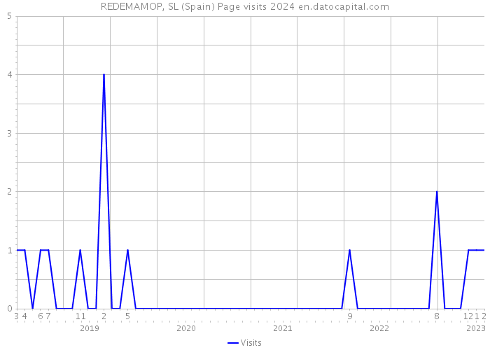 REDEMAMOP, SL (Spain) Page visits 2024 