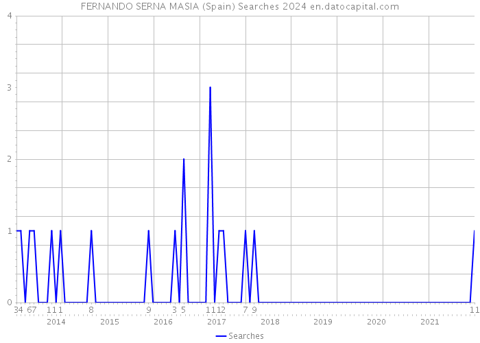 FERNANDO SERNA MASIA (Spain) Searches 2024 