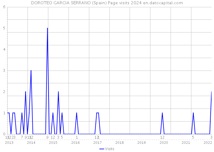 DOROTEO GARCIA SERRANO (Spain) Page visits 2024 