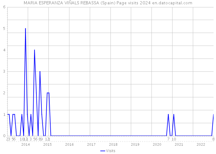 MARIA ESPERANZA VIÑALS REBASSA (Spain) Page visits 2024 