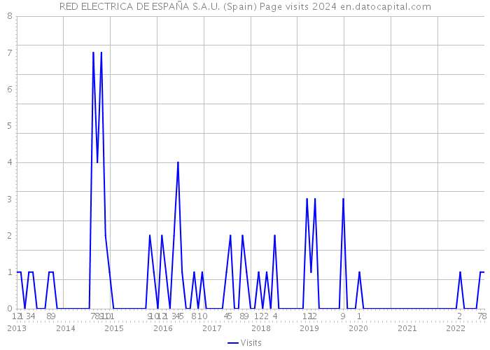 RED ELECTRICA DE ESPAÑA S.A.U. (Spain) Page visits 2024 