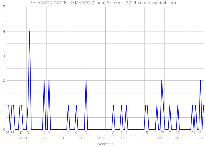 SALVADOR CASTELLO MARCO (Spain) Searches 2024 