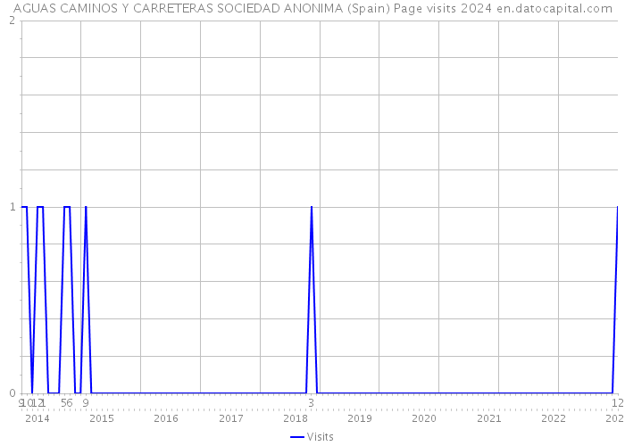 AGUAS CAMINOS Y CARRETERAS SOCIEDAD ANONIMA (Spain) Page visits 2024 