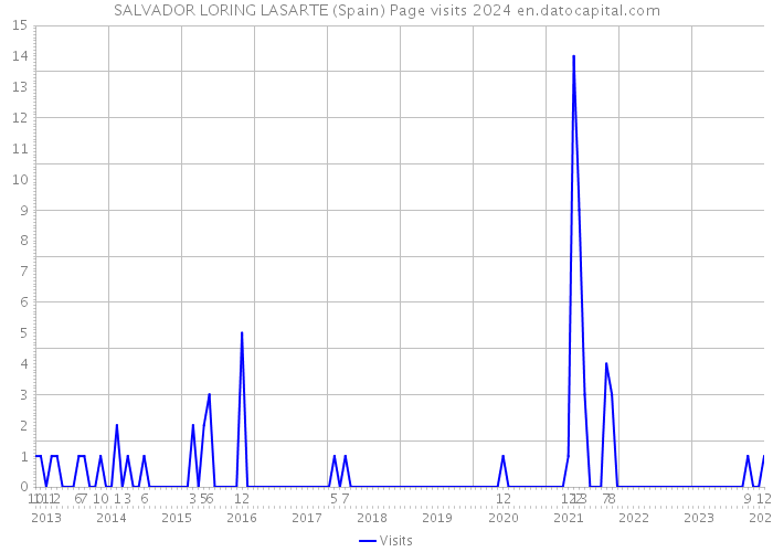 SALVADOR LORING LASARTE (Spain) Page visits 2024 