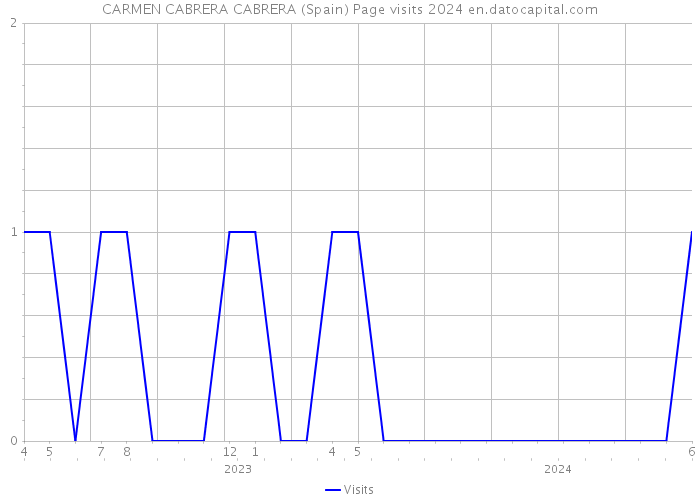 CARMEN CABRERA CABRERA (Spain) Page visits 2024 