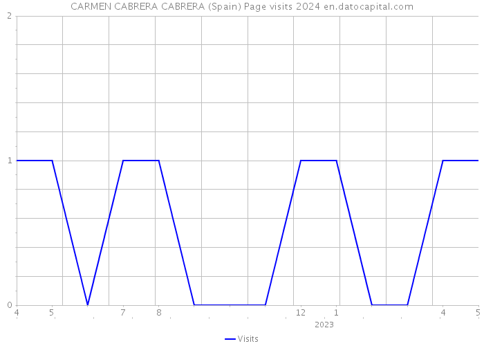 CARMEN CABRERA CABRERA (Spain) Page visits 2024 