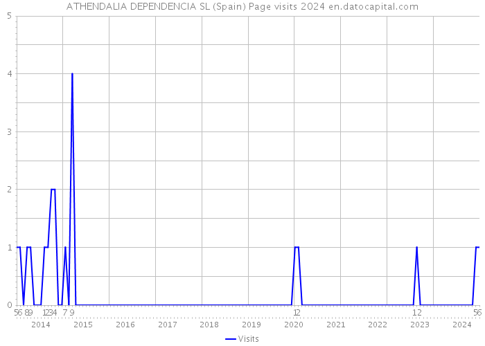 ATHENDALIA DEPENDENCIA SL (Spain) Page visits 2024 