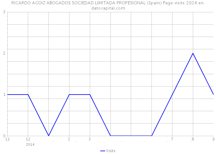 RICARDO AGOIZ ABOGADOS SOCIEDAD LIMITADA PROFESIONAL (Spain) Page visits 2024 