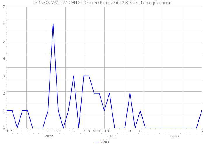LARRION VAN LANGEN S.L (Spain) Page visits 2024 