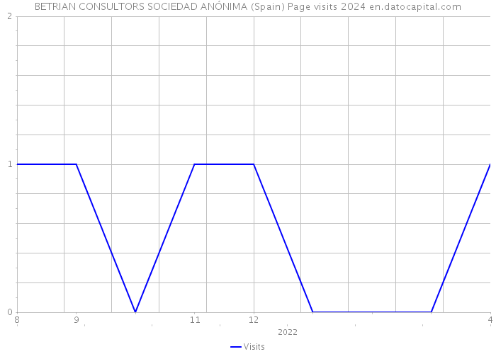 BETRIAN CONSULTORS SOCIEDAD ANÓNIMA (Spain) Page visits 2024 