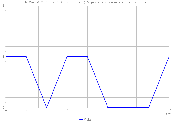 ROSA GOMEZ PEREZ DEL RIO (Spain) Page visits 2024 