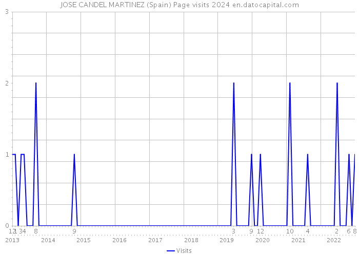 JOSE CANDEL MARTINEZ (Spain) Page visits 2024 