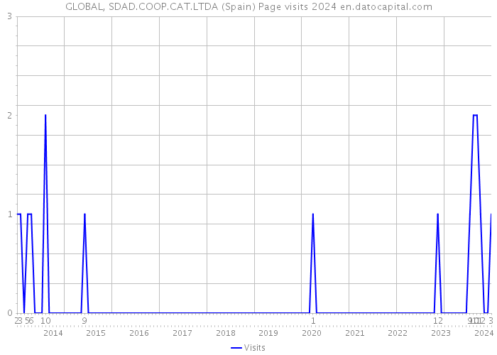 GLOBAL, SDAD.COOP.CAT.LTDA (Spain) Page visits 2024 