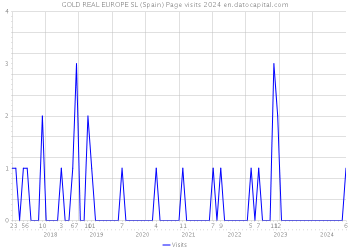 GOLD REAL EUROPE SL (Spain) Page visits 2024 