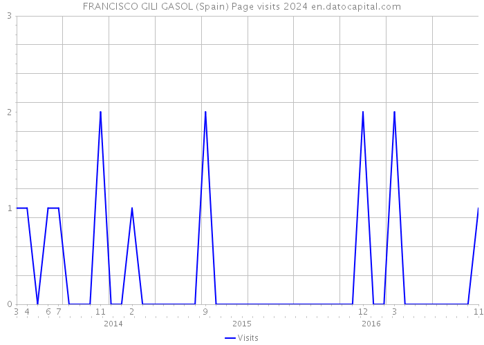 FRANCISCO GILI GASOL (Spain) Page visits 2024 