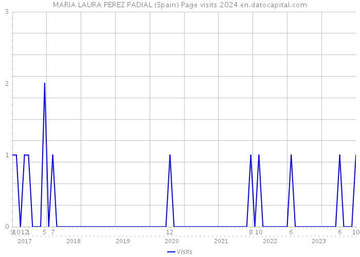 MARIA LAURA PEREZ PADIAL (Spain) Page visits 2024 