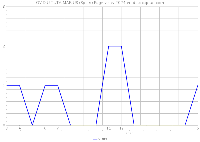 OVIDIU TUTA MARIUS (Spain) Page visits 2024 