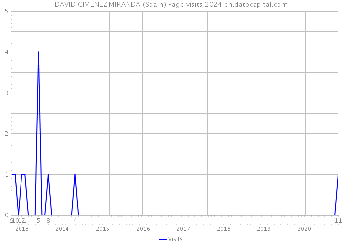 DAVID GIMENEZ MIRANDA (Spain) Page visits 2024 