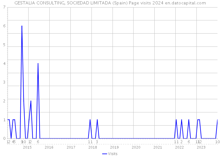 GESTALIA CONSULTING, SOCIEDAD LIMITADA (Spain) Page visits 2024 
