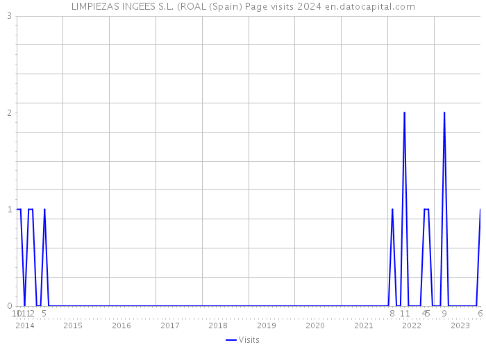 LIMPIEZAS INGEES S.L. (ROAL (Spain) Page visits 2024 