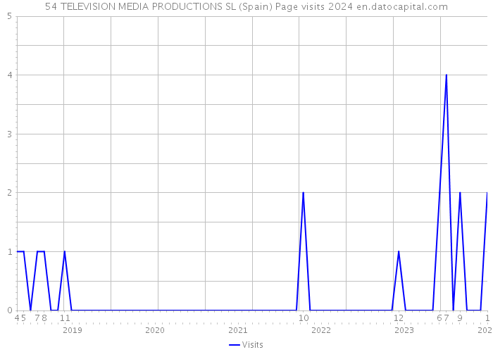 54 TELEVISION MEDIA PRODUCTIONS SL (Spain) Page visits 2024 