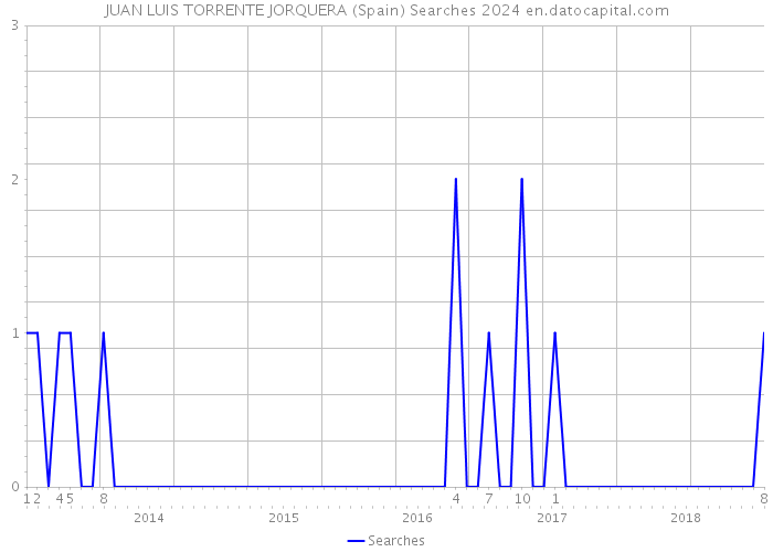 JUAN LUIS TORRENTE JORQUERA (Spain) Searches 2024 