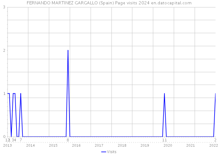 FERNANDO MARTINEZ GARGALLO (Spain) Page visits 2024 