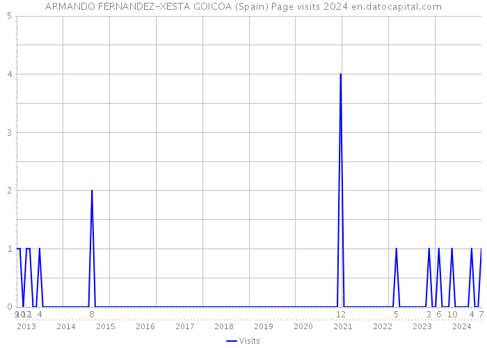 ARMANDO FERNANDEZ-XESTA GOICOA (Spain) Page visits 2024 