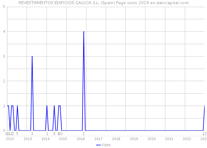 REVESTIMIENTOS EDIFICIOS GALICIA S.L. (Spain) Page visits 2024 