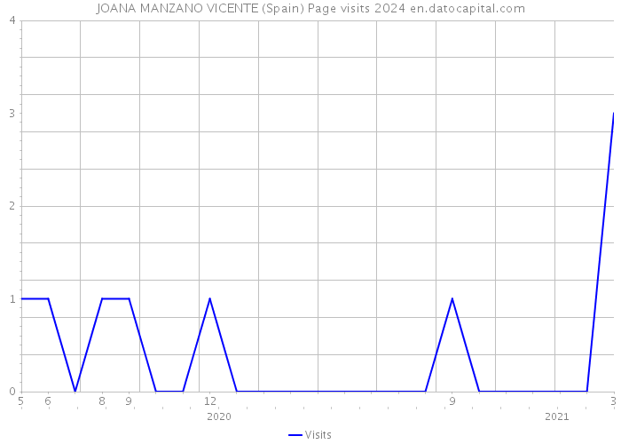 JOANA MANZANO VICENTE (Spain) Page visits 2024 