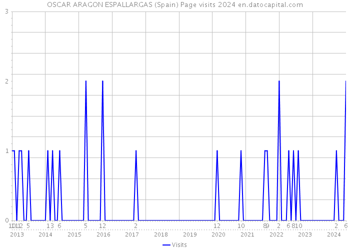 OSCAR ARAGON ESPALLARGAS (Spain) Page visits 2024 
